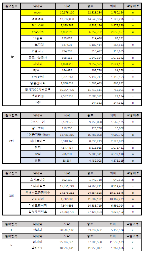 [종료]다음드배 8월 경험치 이벤트 시작